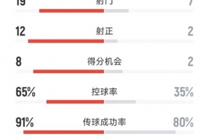 完美谢幕，阿根廷3-0贝宁数据：射门19-7，射正12-2，取分良机8-2
