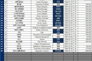 将战国安！武里南联亚冠名单：18名外援，8名泰国选手中有2名门将