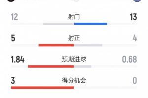 迈阿密国际2-0纽约城全场数据：射门12-13，射正5-4，拿分良机3-0